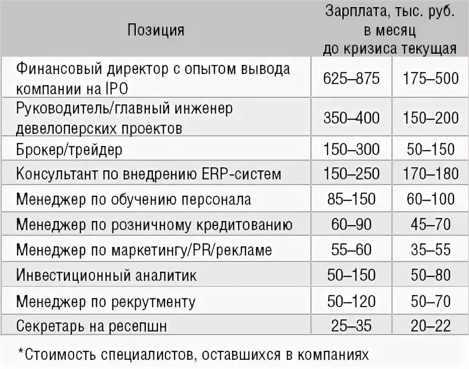 Большую зарплату директора. Финансовый директор зарплата. Уровень зарплаты финансового директора. Финансист зарплата. Директор компании зарплата.