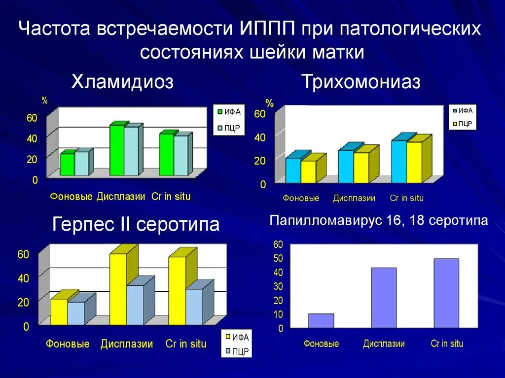 Диагностика иппп. Частота встречаемости. Статистика ИППП. Частота встречаемости ИППП. ИППП частота.