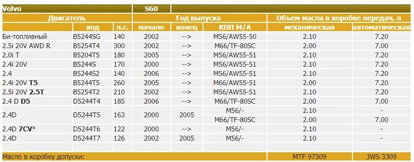 Сколько литров масло двигателе 2.5. Допуски масла двигателя Volvo d7e. Таблица объема масла в двигателях. Допуск масла для мотора Вольво d3. Таблица объема моторных масел в двигателе.