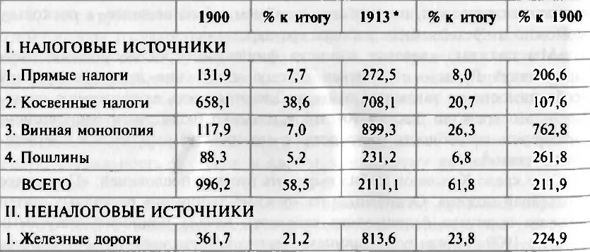 Доходы бюджета России в 1913 году. Бюджет Российской империи в 19 веке. Годовой бюджет Российской империи в 1913 году. Бюджет Российской империи в 1913 году.
