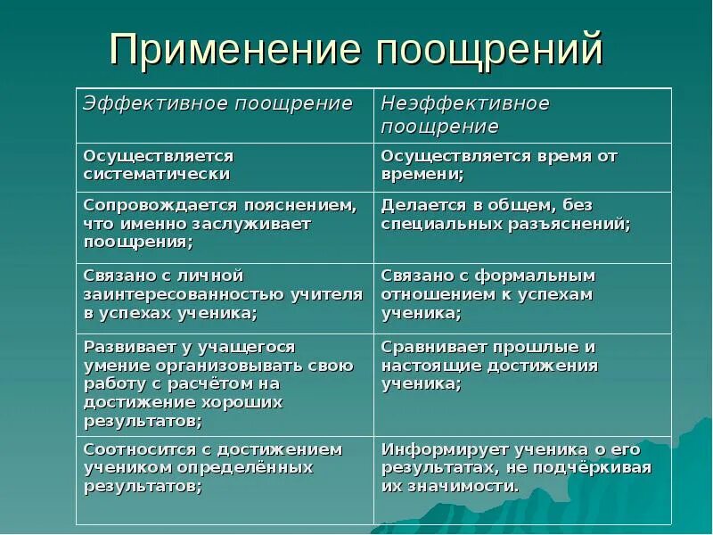 Поощрения в 2025 году. Система поощрений и наказаний. метод поощрения и наказания. причины поощрения и наказания. применение метода поощрения и наказания.