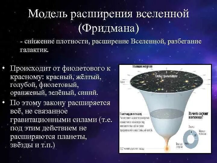 Современная теория вселенной. Космологическая модель Вселенной Фридмана. Фридман теория расширяющейся Вселенной. Теория нестационарной Вселенной Фридмана. Модель расширяющейся Вселенной Фридмана схема.