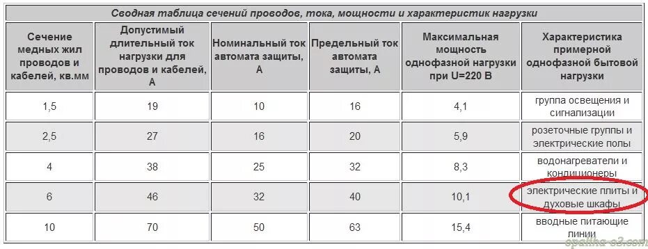 Расчет сечения кабеля по нагрузке. Сечение медного многожильного кабеля по мощности таблица. Таблица нагрузки на кабель по сечению провода. Расчёт нагрузки на кабель по сечению таблица. Зависимость тока от сечения провода таблица.