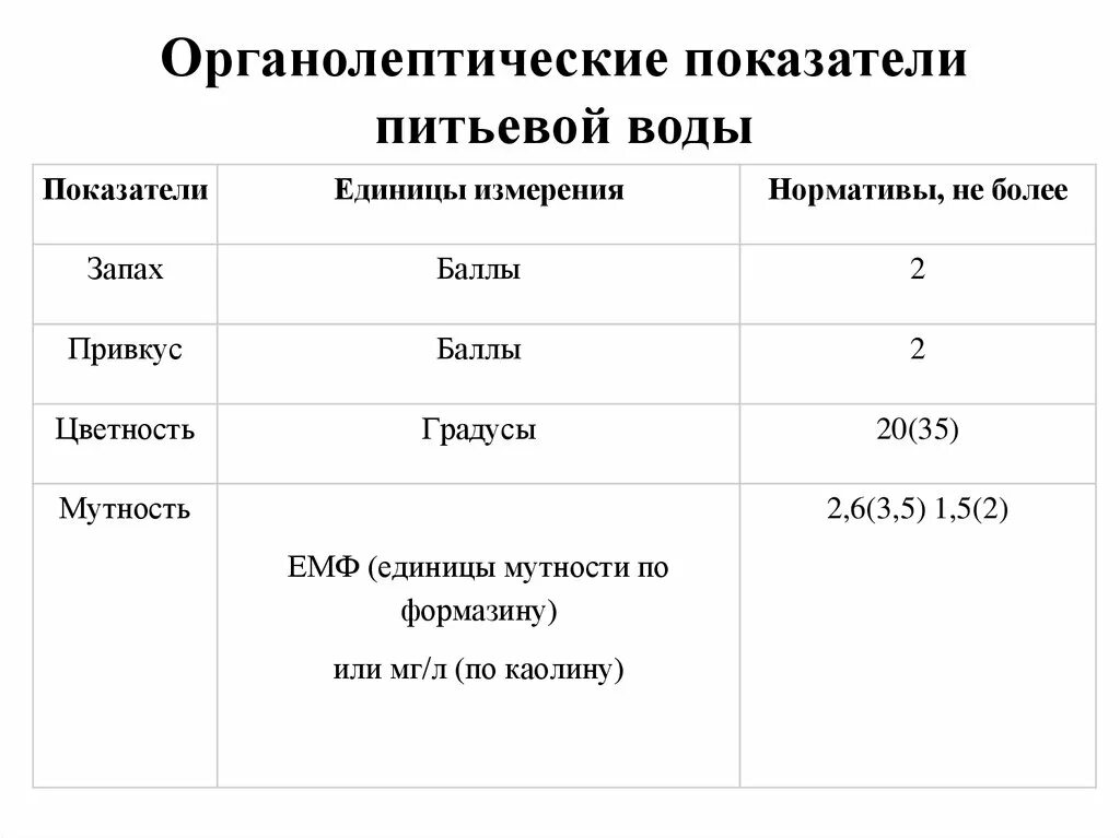 Органолептические показатели качества питьевой воды