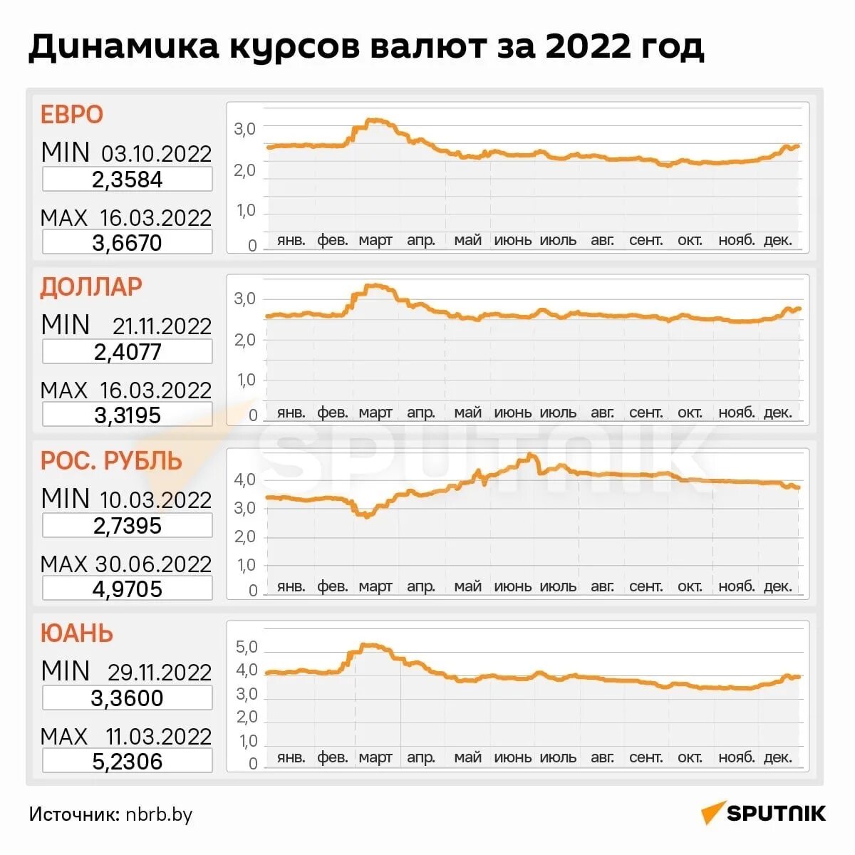 Курс доллара. Курс доллара 2022. Курс рубля 2022 год. Курс валют 2022 год. Доллар 2023 2024 года