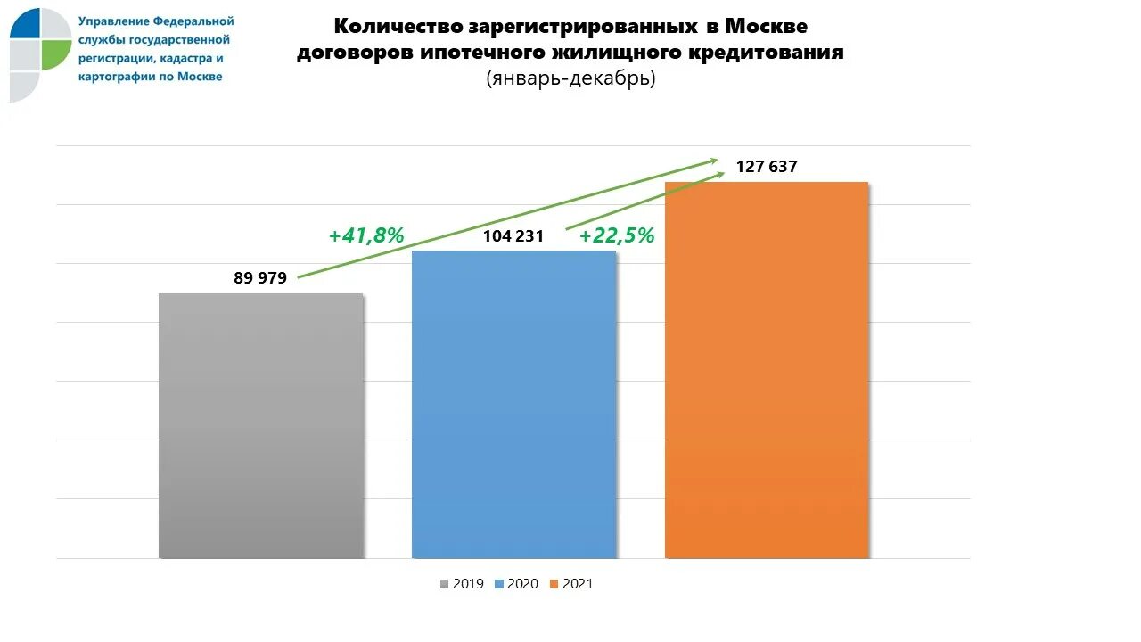 Количество сделок с недвижимостью в Москве. Количество выданных ипотечных кредитов 2021. Количество сделок с недвижимостью статистика.