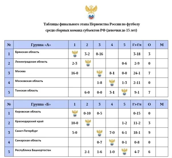 Таблица чемпионата россии по футболу 23 24. Чемпионат России по футболу среди женщин таблица.