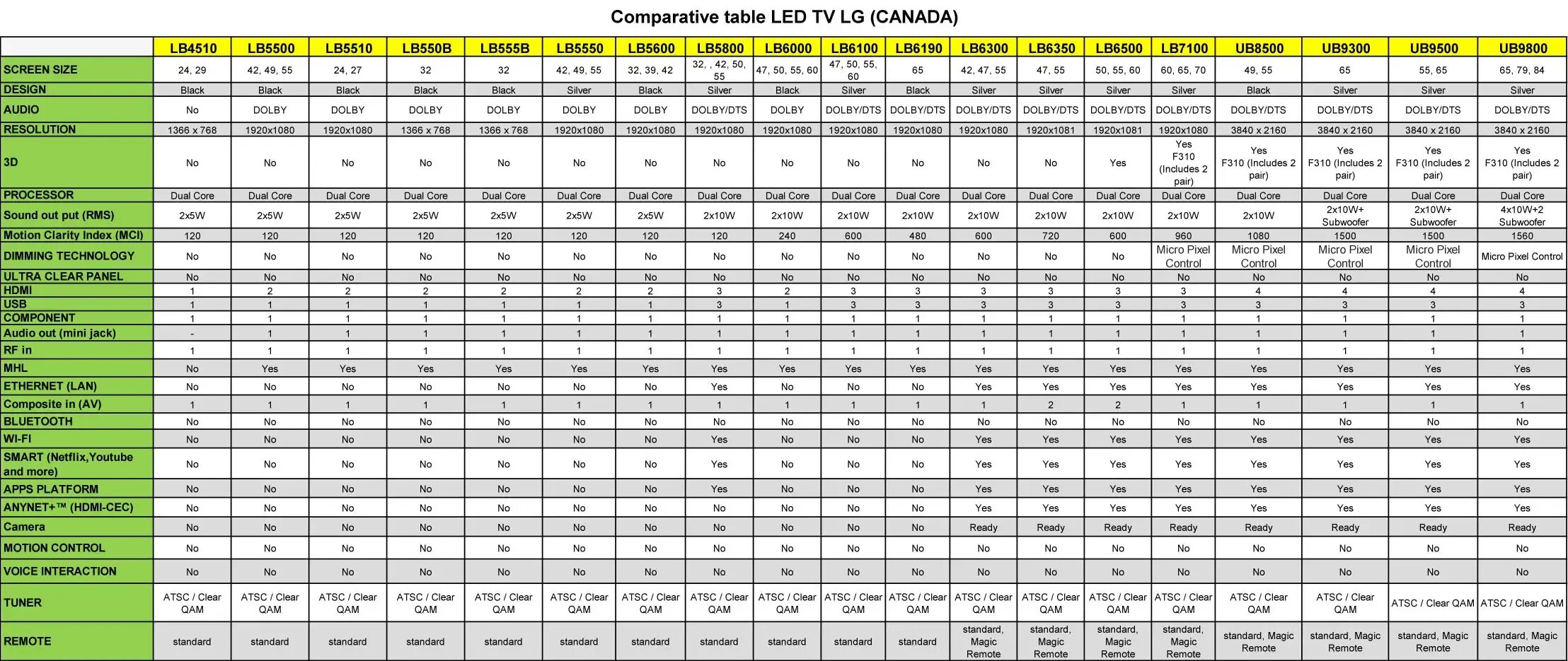 Таблица моделей телевизоров самсунг 2020. Таблица сравнения телевизоров LG 2022. Таблица моделей телевизоров LG 2019 года. Телевизоры LG 2020 таблица моделей. Название телевизоров lg