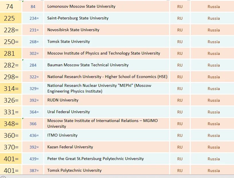 10 университетов россии. Топ 1000 университетов в мире 2021. Топ 1000 университетов в России. Лучшие вузы России 2021.