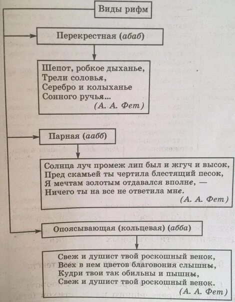 Примеры стихотворений в литературе. Тип рифмы в стихотворении. Типы рифм в литературе. Рифмы стихотворений таблица. Типы рифмы в литературе с примерами.