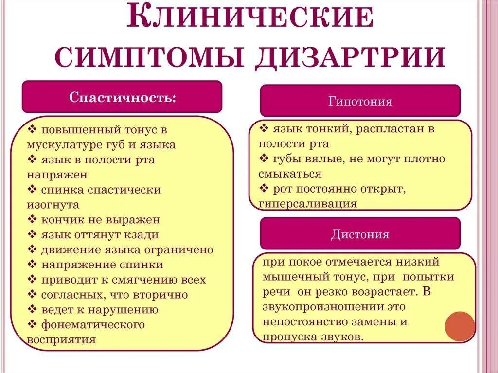Нарушение речи дизартрия. Симптоматика дизартрии у детей. Дизартрия это нарушение. Речевая симптоматика дизартрии. Причины стертой дизартрии.
