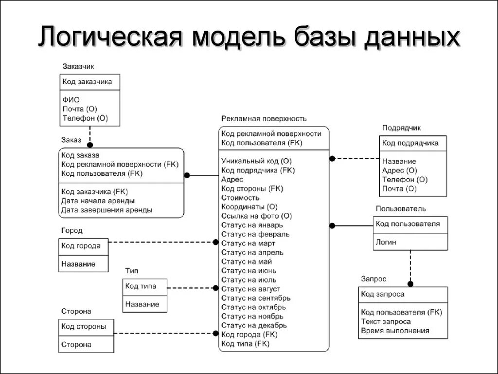 Логическая модель базы данных 1с. Логическая модель БД 1с. Логическая модель базы данных вороньи лапки. Атрибуту сущности в логической модели базы данных соответствует.