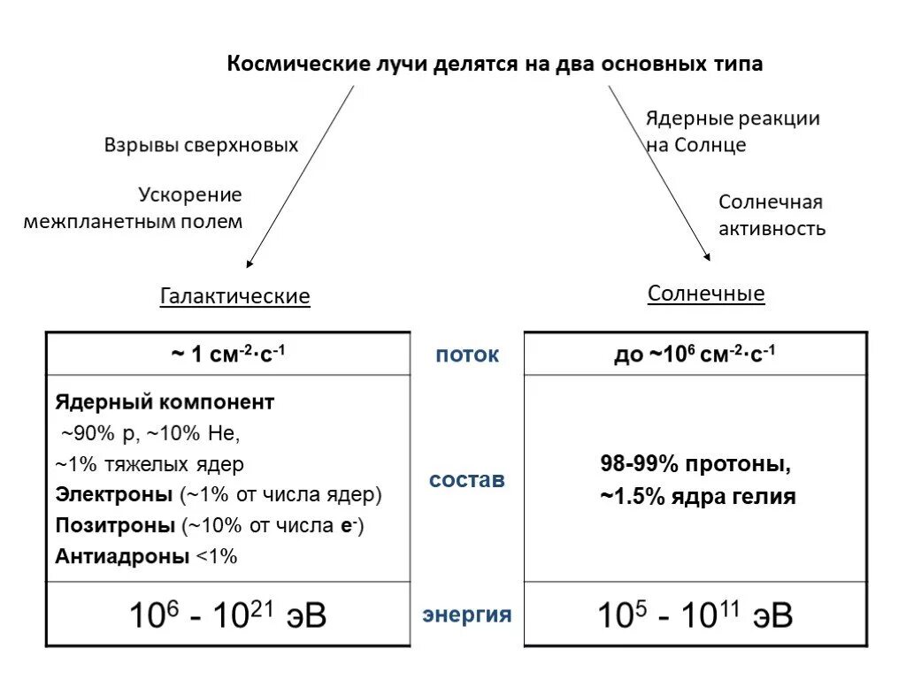 Космические лучи таблица. Космические лучи химический состав. Солнечные космические лучи состав. Виды космического излучения.