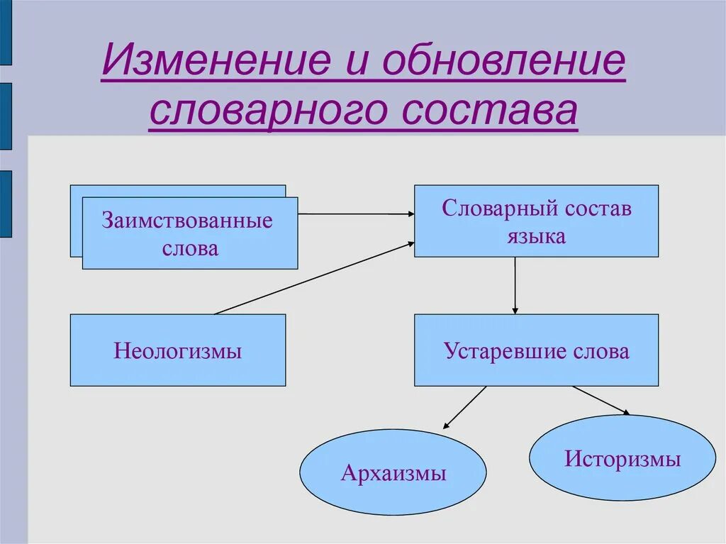 Явления лексики. Изменение словарного состава языка. Пути изменения словарного состава языка. Причины развития словарного состава языка.. Исторические изменения в словарном составе языка.