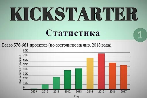 Статистика проекта. Статистические проекты. Проект по статистике. Kickstarter. Kickstarter в россии