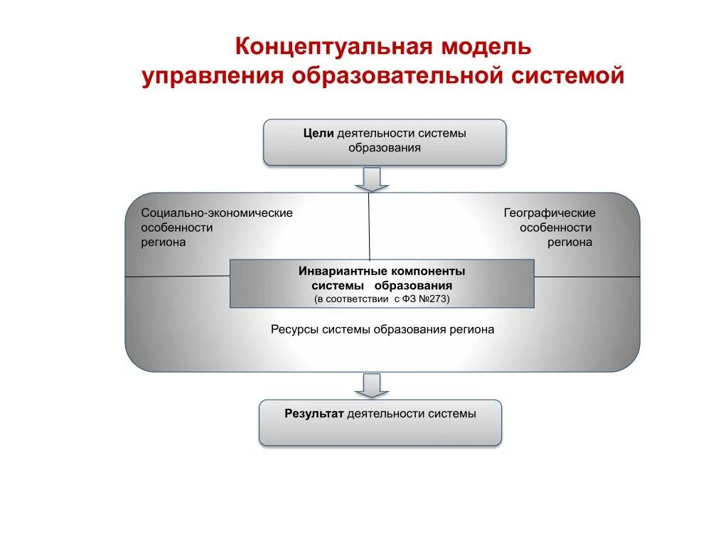 Системы управления воспитанием. Концептуальная модель управления. Концептуальная информационная модель. Концептуальная модель системы управления. Модели управления образованием.