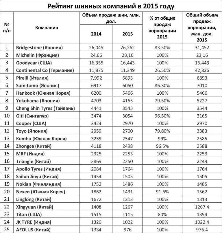 Какие марки производятся в россии. Таблица рейтинг производителей шин для легковых автомобилей. Автомобильные шины марки список. Список шин и Страна производитель. Таблица производителей покрышек.