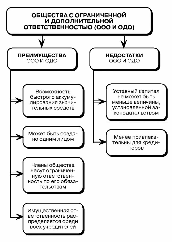 Организации с дополнительной ответственностью. Общество с дополнительной ОТВЕТСТВЕННОСТЬЮ схема. Достоинства общества с ограниченной ОТВЕТСТВЕННОСТЬЮ. Общество с дополнительной ОТВЕТСТВЕННОСТЬЮ характеристика. Общество с ограниченной ОТВЕТСТВЕННОСТЬЮ таблица.