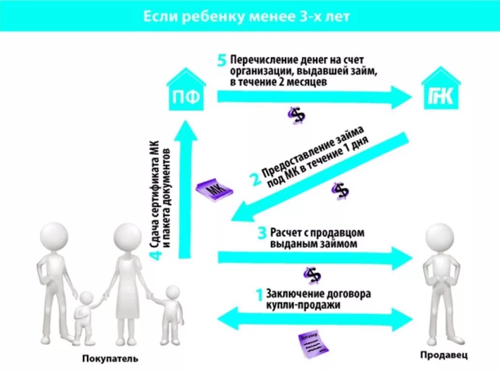 Покупка продажа материнского капитала. Схема продажи квартиры с материнским капиталом. Материнский капитал схема. Схема начисления материнского капитала. Сделки с использованием материнского капитала.