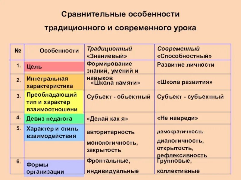 Традиционное сравнение. Традиционный и современный урок. Характеристика традиционного урока. Сравнение традиционного и современного урока. Сопоставление современного урока и традиционного.