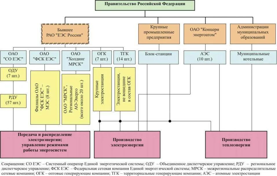 Схема управления энергетической службы предприятия. Организационная структура энергетической компании. Схема управления электроэнергетического предприятия. Структура электроэнергетики России схема. Организация расчетов в российской федерации