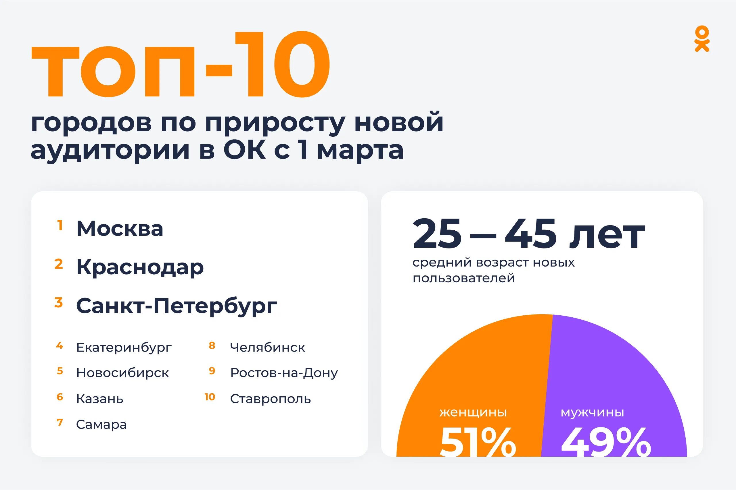 Последние пользователи. Популярные социальные сети. новые соц сети 2025. пользователи соцсетей. аудитория одноклассников.