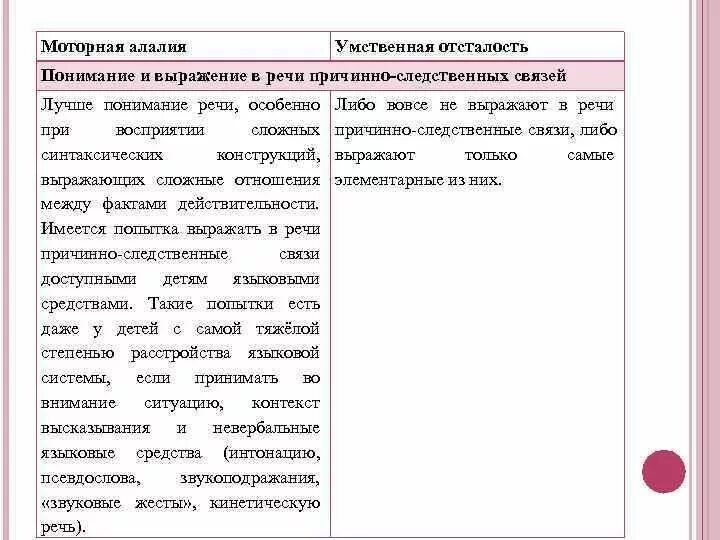 Механизм моторной алалии. Степени нарушения языковой системы при моторной алалии. Виды сенсорной алалии. Алалия у детей что это такое симптомы. Моторная алалия понимание речи.