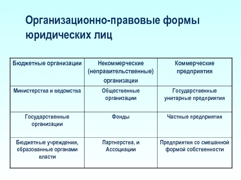 Типы организационно правовых форм юридических лиц. Организационно правовые формы юр лиц. Правовые формы бюджетных организаций. Организациоонно поавовые форма юр.лиц. Унитарная правовая форма.