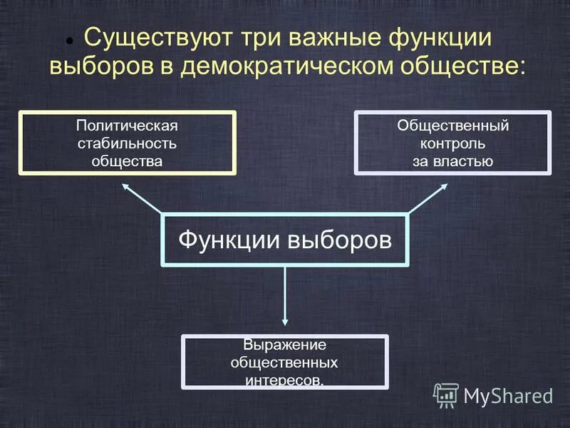 Функции избирательного процесса. 3 функции выборов в демократическом обществе. 3 функции выборов в демократическом обществе. Принципы проведения демократических выборов. Функции выборов в демократическом обществе.