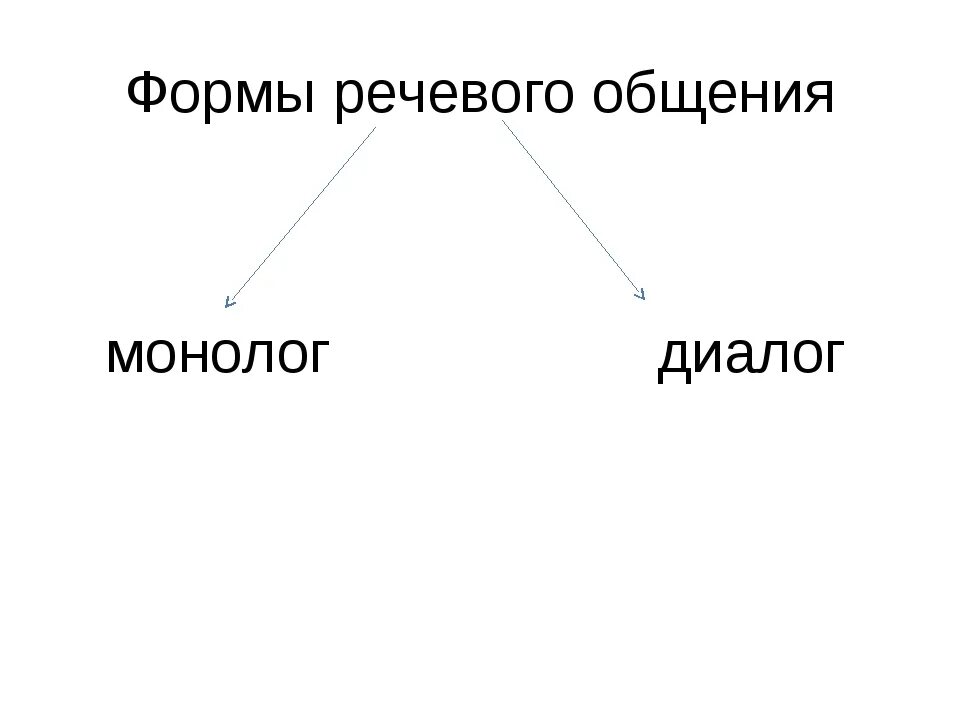 Урок речь диалогическая и монологическая 4 класс. Виды речевого общения. Формы речевой коммуникации. Цели речевого общения. Формы общения монолог.