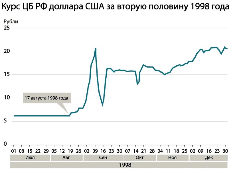 Девальвация рубля год