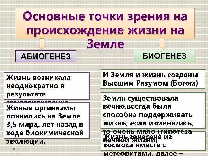 Гипотеза происхождения жизни биология таблица. Теория биогенеза и абиогенеза. Теории происхождения жизни на земле. Гипотезы возникновения жизни. Гипотезы возникновения жизни на земле биогенез.