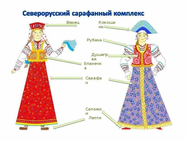 Как называется народные. Северорусский сарафанный комплекс. элементы русского народного костюма. элементы курского народного костюма. русские народные костюмы с названиями.