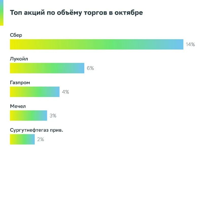 Кризис акции. Российские акции объем. Российские акции объем. Сбер торговля еблом. Объем торгов на московской бирже 2023 год.