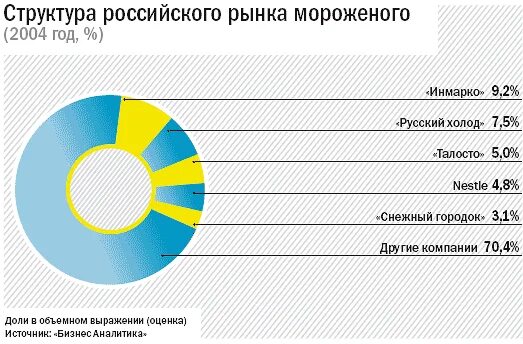 Ситуация на рынке мороженого в стране z. Рынок мороженого в России. Доли рынка ведущих производителей мороженого Инмарко Талосто.