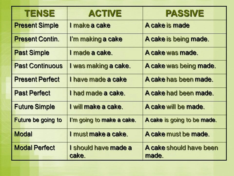 Passive Voice таблица Active Passive. Past simple Active Voice. Пассивный залог present simple past simple. Пассивный залог паст Симпл. I can make перевод