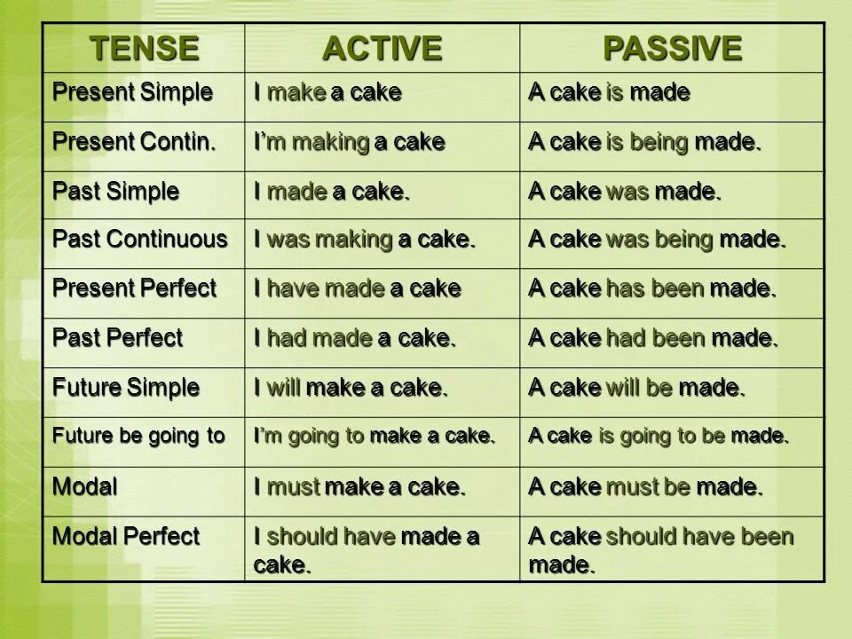 Past simple action. Passive Voice таблица Active Passive. Past simple Active Voice. Пассивный залог present simple past simple. Пассивный залог паст Симпл.