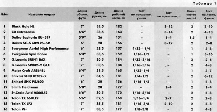 Таблица длины спиннингов. Строй спиннинга таблица. Классификация тестов спиннинга. Классификация спиннинговых удилищ по тесту таблица.
