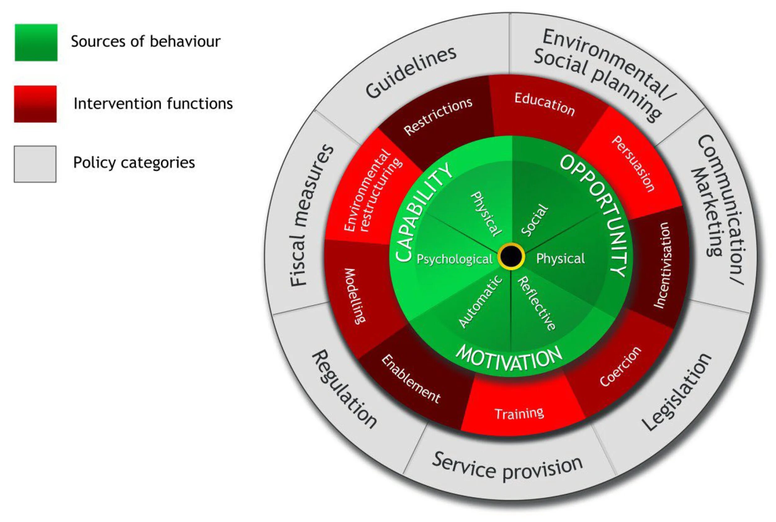 Колесо изменения поведения. Behaviour change картинки. The behaviour change Wheel (BCW). Behavior behaviour. Model behaviour