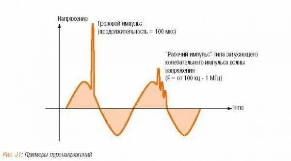 Скачки напряжения. Импульсный скачок напряжения. Скачки напряжения на графике. Перепад напряжения. Скачок перенапряжения.