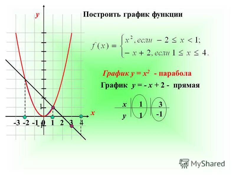 Y x2 x 8 10. Y 1 2x 2 график функции. Y 1 3x 2 график функции. Парабола функция y=x^2-2x+3. Функция y 3x 2 и её график.