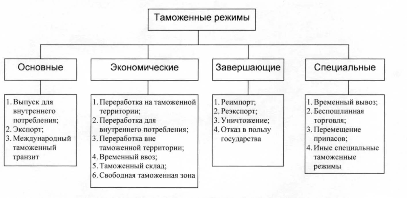 Таможенные режимы. Таможенный режим виды таможенных режимов. Основной вид таможенного режима. Схема виды таможенных режимов. Виды таможенных процедур схема.