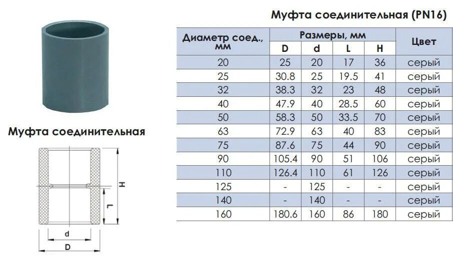 Трубы пластиковые какие диаметры. Муфта полипропиленовая соединительная наружный диаметр 110 мм. Муфта полипропилен 110мм габариты. Муфта ПВХ соединительная под клеевое соединение 32. Муфта соединительная 110 внутренний диаметр.