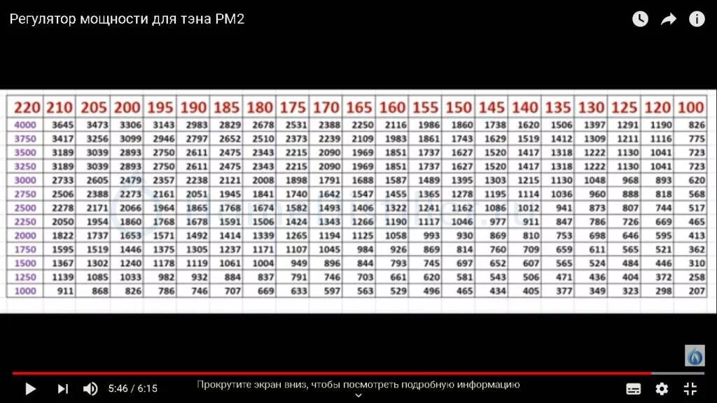 Таблица ватт ампер 220 вольт. Таблица ватт ампер 220. Перевести ватты в амперы 12 вольт. Таблица ватт ампер 12 вольт.