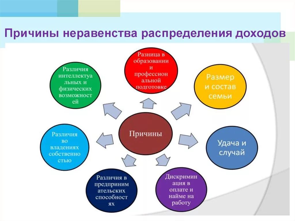 Причины неравенства людей в получаемых доходах. Факторы определяющие неравенство доходов. Причины неравенства доходов 8 класс Обществознание. Факторы определяющие неравенство доходов работников. Неравенство доходоовпричины.