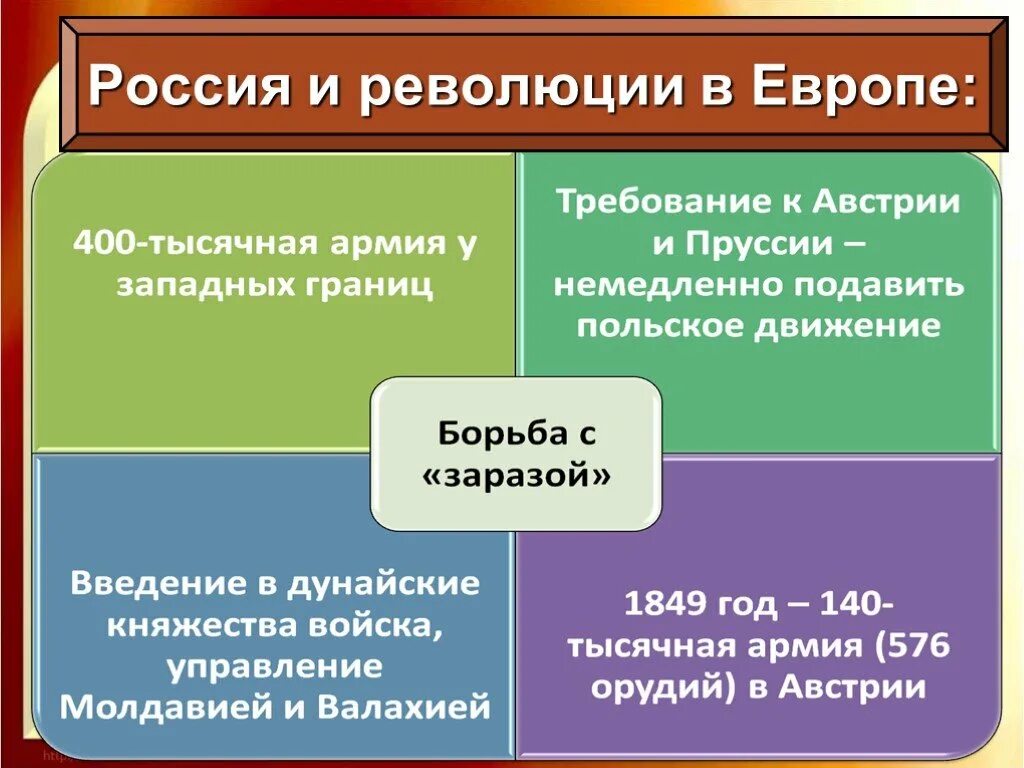 Россия и европейские революции. Россия и революция в Европе. Внешняя политика Николая 1. Внешняя политика Николая первого презентация.