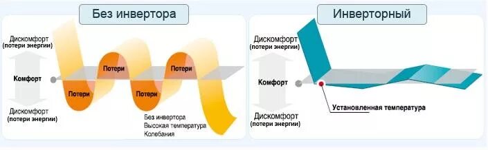 Инвертор кондиционер что это. Отличие инверторного кондиционера от обычного. Схема работы кондиционера-инвертора. Кондиционер инверторный или обычный отличие. Сплит инверторный принцип работы.