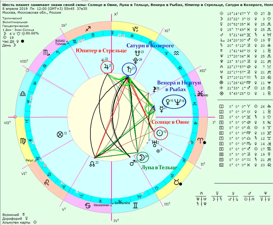 Планеты в знаках зодиака. Солнце в астрологии. Гороскоп планет. Солнце в гороскопе обозначение. Гороскоп на 1 апреля стрелец