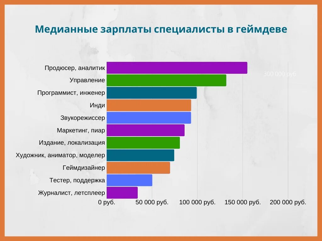 Количество игр в которые можно. Разработчик игр зарплата. Разработка игр зарплата. Сколько зарабатывает Разработчик игр. Сколько зарабатывает создатель игр.