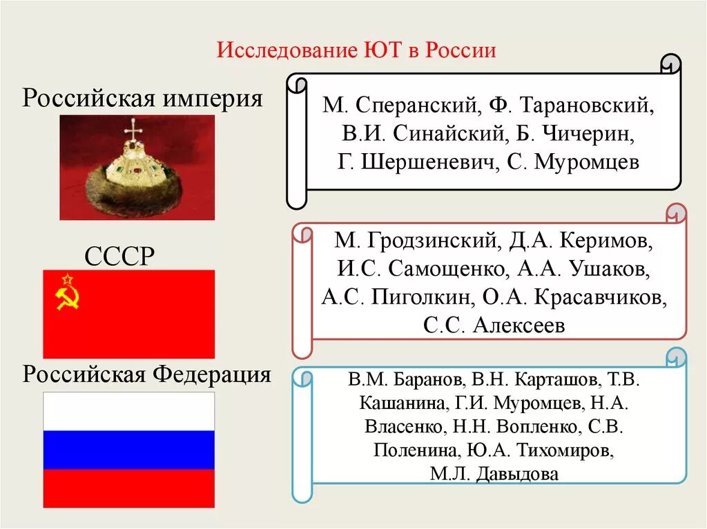 Виды российской империи. СССР или Российская Империя. Российская Империя СССР Российская Федерация. Россия и Российская Империя. Российская Империя и СССР сравнение.